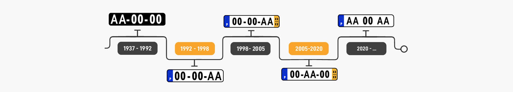 Evolução Placas Matrícula